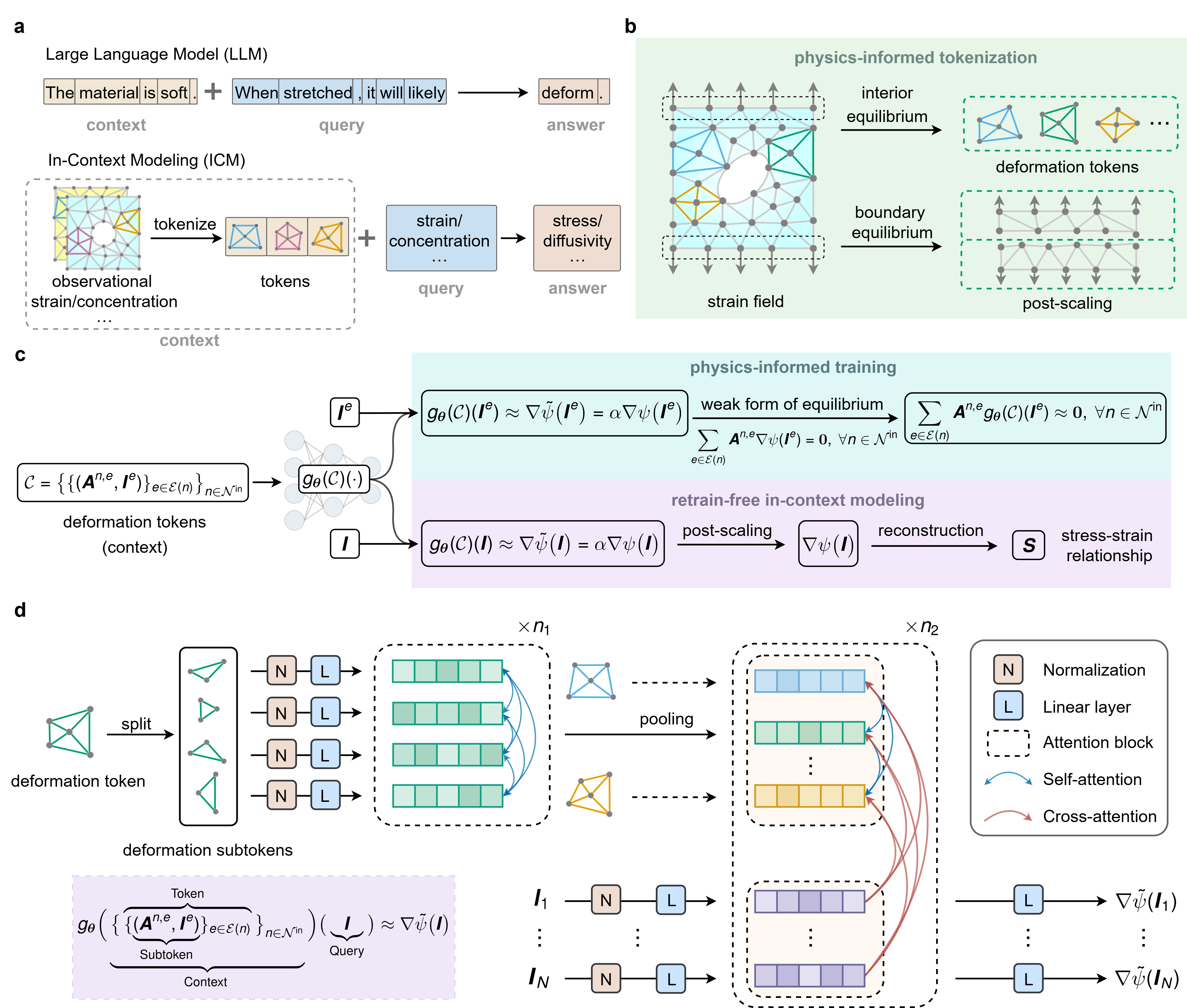 采用 physics-informed training 的 In-Context Modeling 总览
