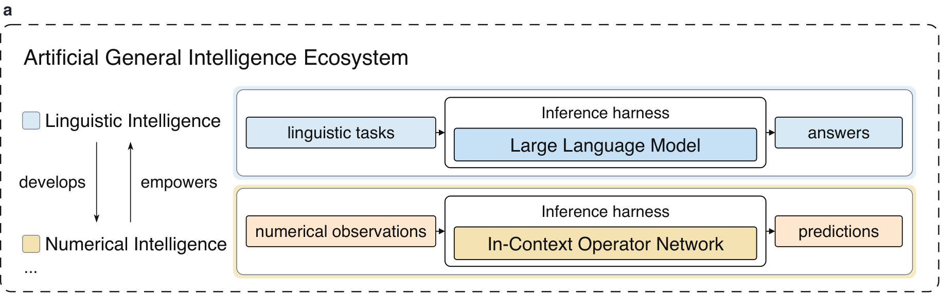 Linguistic and numerical intelligence in an artificial general intelligence ecosystem