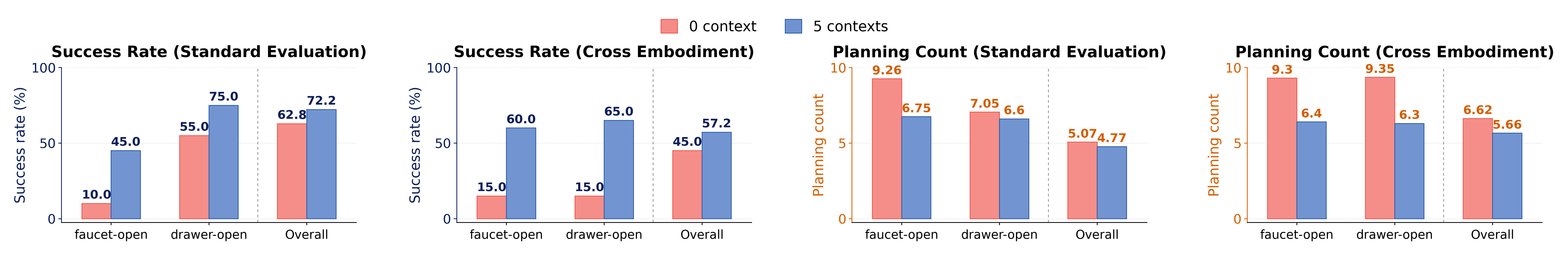 In-context learning comparison